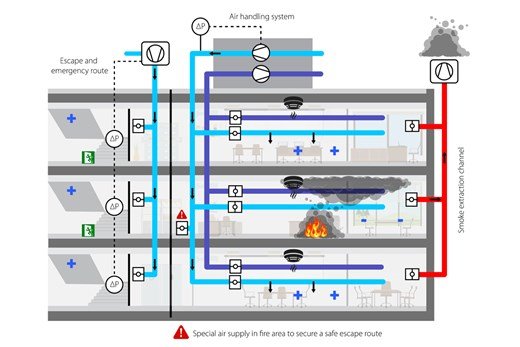 Intelligente drives verbeteren HVAC-veiligheid met een geautomatiseerde systeemcontrole
